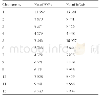 表4 差异SNPs和In Dels在染色体上的分布