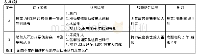 《表3:：未成年人认罪认罚“从宽”量刑问题研究——基于中国裁判文书网数据的分析》