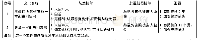 表4:：未成年人认罪认罚“从宽”量刑问题研究——基于中国裁判文书网数据的分析