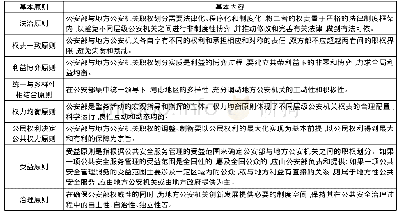 《表1 公安部与地方公安机关职权划分的基本原则》