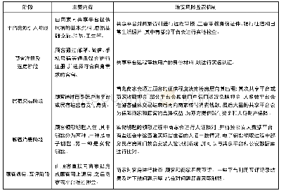 《表1 民宿业运行过程中的治安风险监管机制》