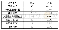 表1 侵害行为类型化统计