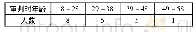 表5 研究对象的年龄分布(1)