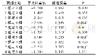 表6 在押女性诈骗犯在不同文化程度的E维度上两两比较表