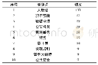 表1 2010-2020年犯罪预测领域前10位的高频关键词