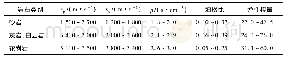 表1 岩石物理力学参数Tab.1 Physical and mechanical parameters of rocks