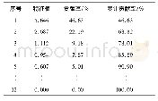 表3 主成分特征值、贡献率及累积贡献率Tab.3 Eigenvalues, contribution rates and cumulative contribution rates of principal components