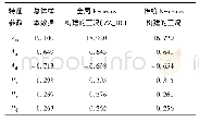 表6 各工况下的特征参数值Tab.6 Characteristic parameter values under various driving cycles