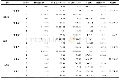 表3 Fenton试剂作用对煤样T2谱面积的影响Tab.3 T2spectrum changes of the coal samples treated with Fenton reagent