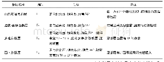 表1 研究区主要断层一览表Tab.1 List of major faults in the study area