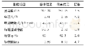 表3 额定转矩下仿真结果与设计结果Tab.3 Simulation results and design results under rated torque