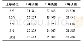 表1 拱圈主要部位计算长度l0值Tab.1 Length l0of main part of the arch