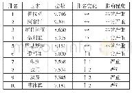 表1 2018年全球反恐指数前10位国家