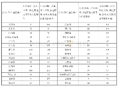 表1 2010-2019年破坏珍贵、濒危野生动物资源案件分省区区域统计表