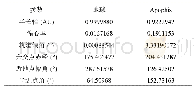 《表1 给定的出发时刻地球和Apophis的轨道根数》