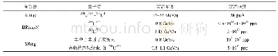 表1 HIAF加速器装置主要束流参数