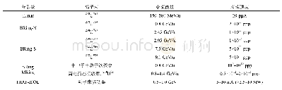 表2 设计中的HIAF升级装置HIAF-U主要束流参数