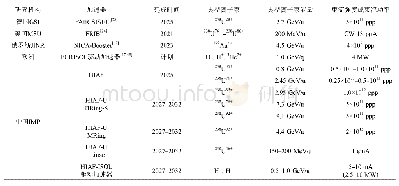 表3 设计中的HIAF升级装置HIAF-U主要束流参数与国外正在建造的或提出的重离子加速器比较