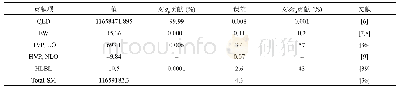 表1 标准模型中aμ的QED,EW和QCD的贡献及相应误差,单位为10–10