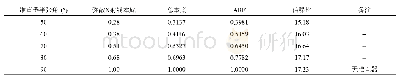 表2 典型GRB对应不同准直器视场的信噪比(θ=30°,φ=100°;nor=0.004841,index=-1.454;exp＿t=2 s)