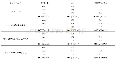 表2 北斗三号与其他GNSS互操作模式下的PDOP性能(仰角5°)