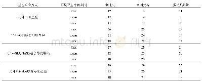 《表4 北斗三号与其他卫星导航系统互操作模式下可见卫星个数(仰角5°)》