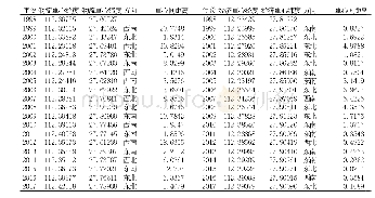 《表2 1 9 9 8 年～2017年湖南省物流与经济重心空间动态演变轨迹》