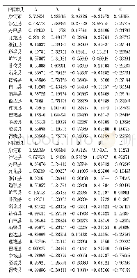 《表2 甘孜州2016年区域物流能力评价指标数据标准化处理结果》