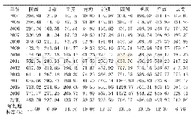 《表2 2004年～2016年丝绸之路经济带9省市自治区物流业增加值》