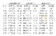 《表5 2 0 0 8 年～2017年货物周转量对比表》