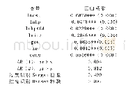 《表5 System-GMM估计结果》