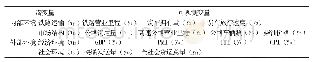 《表1 研究变量表：铁路货运价格影响因素与传导路径研究——基于结构方程模型》