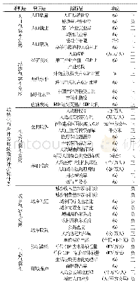 《表1 新型城镇化包容性发展水平评价体系》