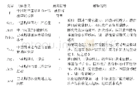 表1 贸易引力模型变量含义及预期系数符号和解释说明