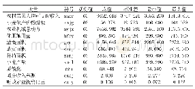 《表1 主要变量的描述性统计》