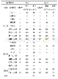 《表5 种植成本统计表：小农户背景下土地承包经营权流转价格评估机制研究——以湖北省孝感市为例》