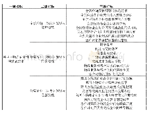 《表2 第四方物流企业引领发展评价指标体系》