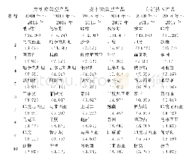 《表4 不同类型产品下我国对“一带一路”沿线国家出口额排名前10位的国家比较》