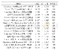 表5 格兰杰检验结果：新疆主要肉类产品之间的价格波动关联分析