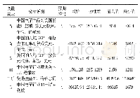 《表3 各变量说明与描述性统计》