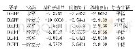 表2 三个变量的单位根检验结果