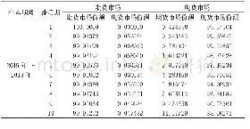 表4 强麦期现货市场价格波动的方差分解结果