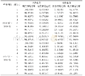 表5 普麦期现货市场价格波动的方差分解结果