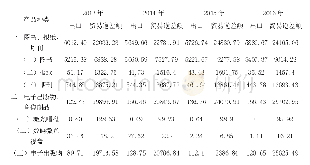 表2 2 0 1 3 年～2016年中国主要文化产品贸易