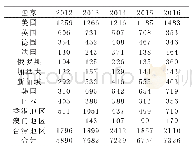 表3 2012年～2016年中国版权合同主要输出国家（地区）和输出数量