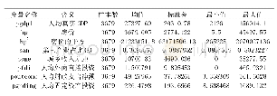 表2 变量名称、含义及其数据的描述性统计特征