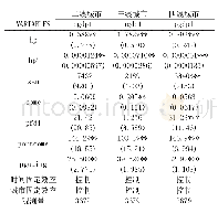 表5 分组回归结果：经济要增长，房价该涨还是跌——基于中国地级市的证据