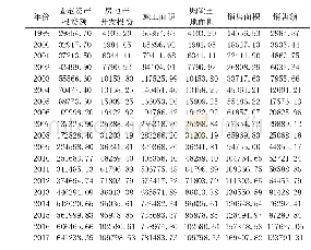 表1 1999年～2017年中国房地产发展主要指标