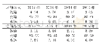 表2 2 0 1 2-2019年江西省各种运输方式货运量占比情况