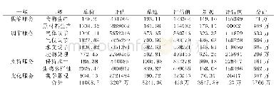 表3 景区生态价值评估：海昏侯墓遗址旅游价值评估与价格策略研究——基于低碳经济的视角